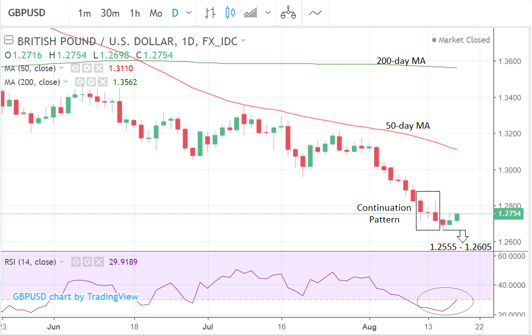 The Pound-to-Dollar Rate Week Ahead Forecast: Signs Of A Continued ...